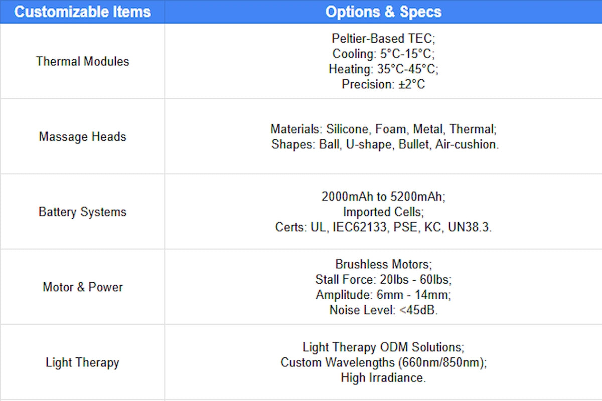 ODM_-_customizable_components_options_and_specifications_chart_detailing_thermal_modules_massage_heads_and_battery_systems_for_wholesale_buyers-Pages-Ecozy